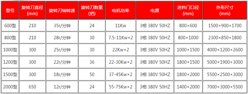 鋼筋撕碎機技術(shù)參數
